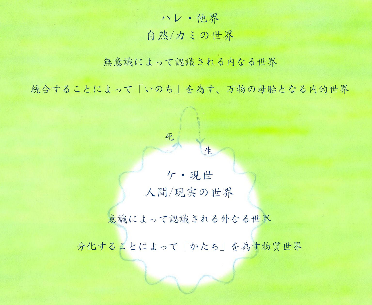「世界観」 「いのち」の世界は「かたち」の世界を包摂し、相互の世界は相補的な関係にある